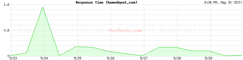 homedepot.com Slow or Fast