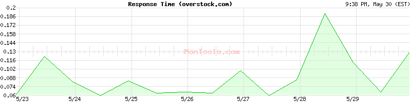 overstock.com Slow or Fast