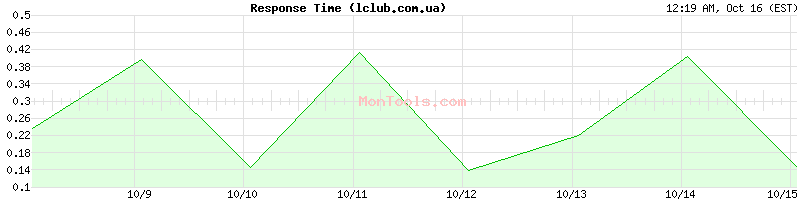 lclub.com.ua Slow or Fast lclub.com.ua Slow or Fast