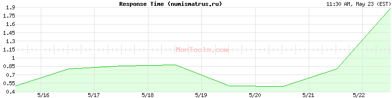 numismatrus.ru Slow or Fast