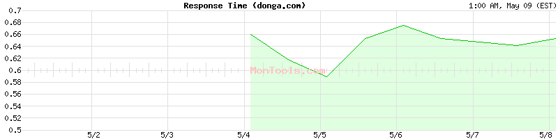 donga.com Slow or Fast
