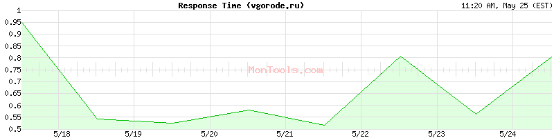 vgorode.ru Slow or Fast