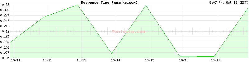 xmarks.com Slow or Fast xmarks.com Slow or Fast