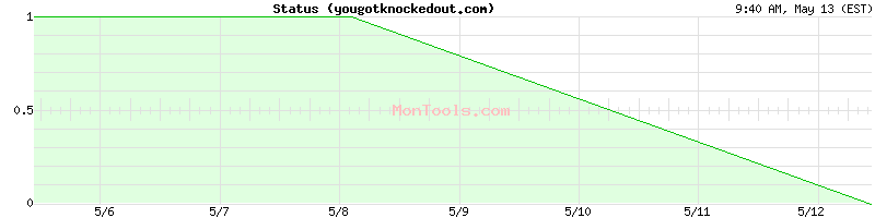 yougotknockedout.com Up or Down