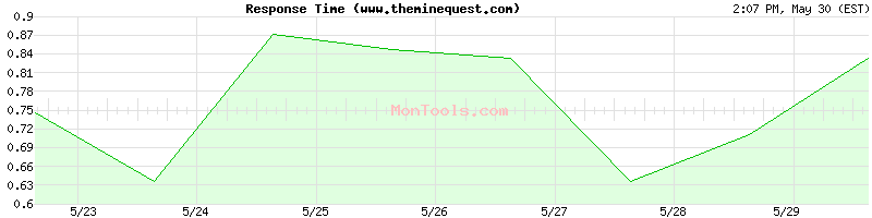 www.theminequest.com Slow or Fast