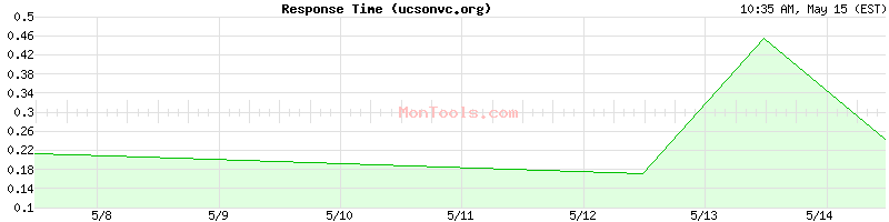 ucsonvc.org Slow or Fast