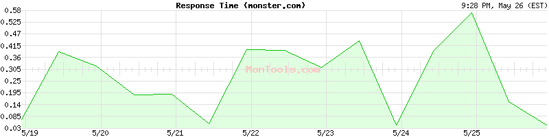monster.com Slow or Fast