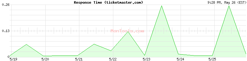 ticketmaster.com Slow or Fast
