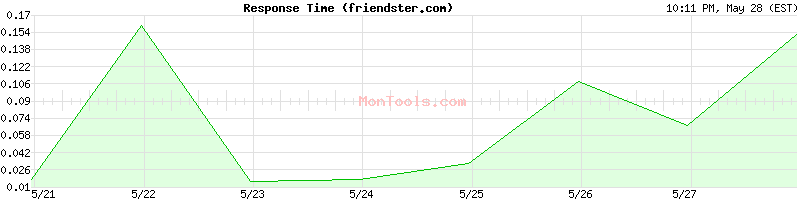 friendster.com Slow or Fast
