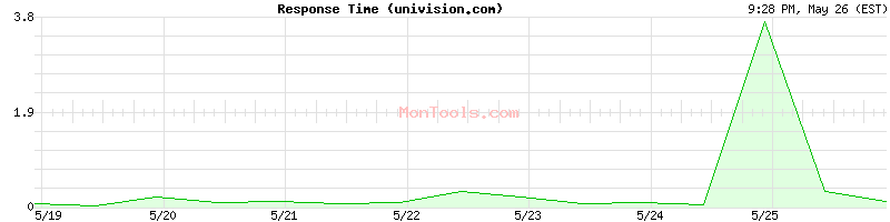 univision.com Slow or Fast