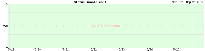manta.com Up or Down