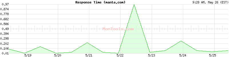 manta.com Slow or Fast