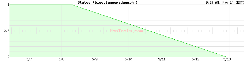 blog.tangomadame.fr Up or Down