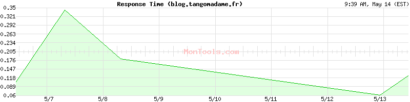 blog.tangomadame.fr Slow or Fast