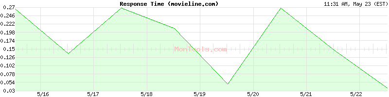 movieline.com Slow or Fast