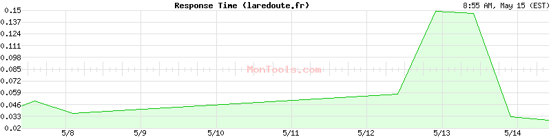 laredoute.fr Slow or Fast