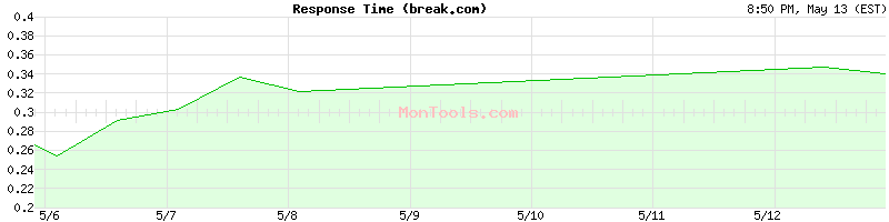 break.com Slow or Fast