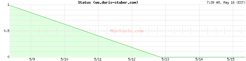ww.doris-stuber.com Up or Down