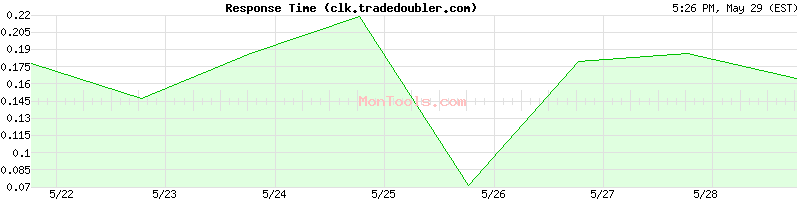 clk.tradedoubler.com Slow or Fast
