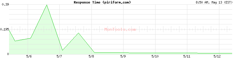 piriform.com Slow or Fast