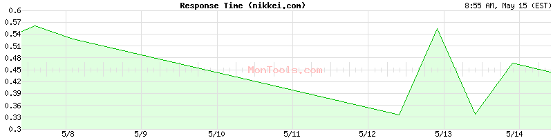 nikkei.com Slow or Fast