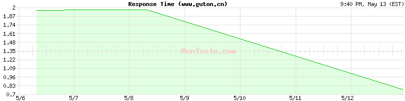www.guton.cn Slow or Fast