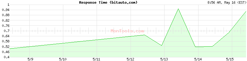 bitauto.com Slow or Fast