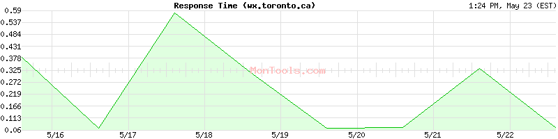 wx.toronto.ca Slow or Fast