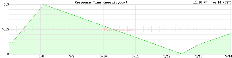 meqsis.com Slow or Fast