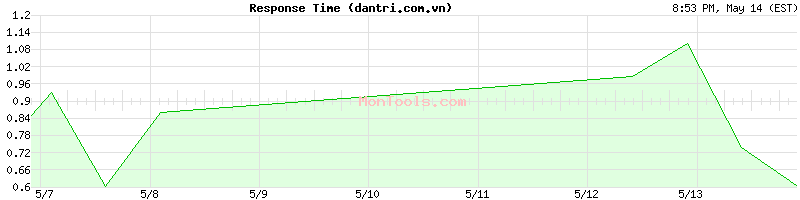 dantri.com.vn Slow or Fast