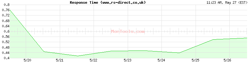 www.rs-direct.co.uk Slow or Fast