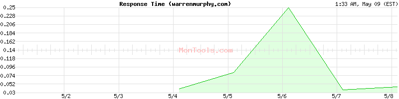 warrenmurphy.com Slow or Fast