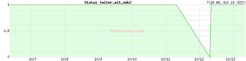 miter.mit.edu Up or Down miter.mit.edu Up or Down