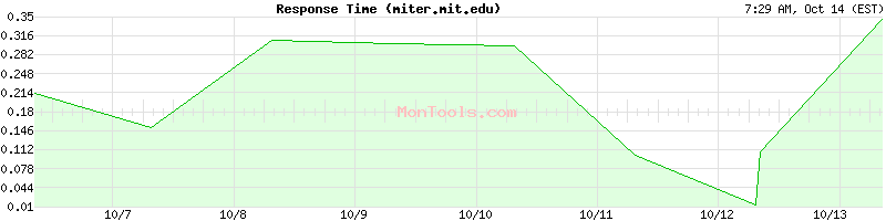 miter.mit.edu Slow or Fast miter.mit.edu Slow or Fast
