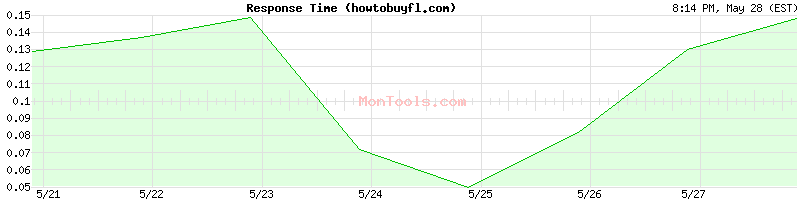 howtobuyfl.com Slow or Fast