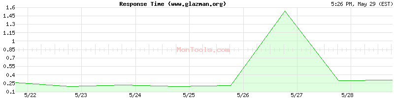 www.glazman.org Slow or Fast