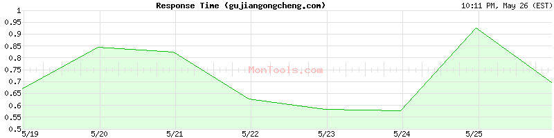 gujiangongcheng.com Slow or Fast