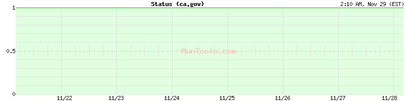 ca.gov Up or Down ca.gov Up or Down