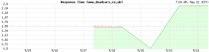 www.deadcars.co.uk Slow or Fast