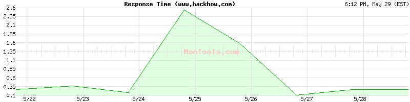 www.hackhow.com Slow or Fast