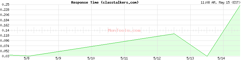 classtalkers.com Slow or Fast