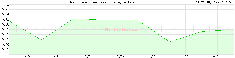 duduchina.co.kr Slow or Fast
