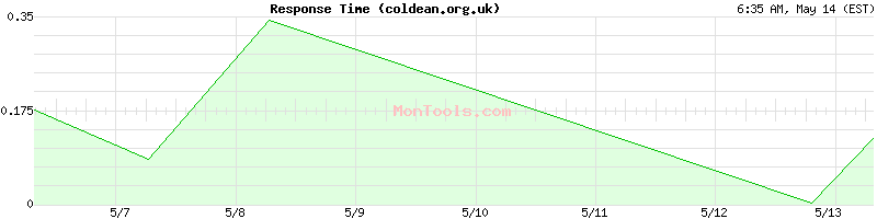 coldean.org.uk Slow or Fast