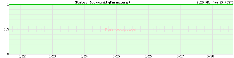 communityfarms.org Up or Down