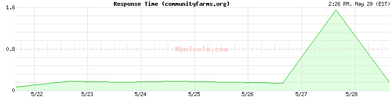 communityfarms.org Slow or Fast