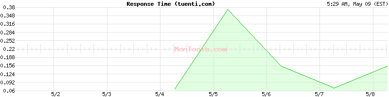 tuenti.com Slow or Fast