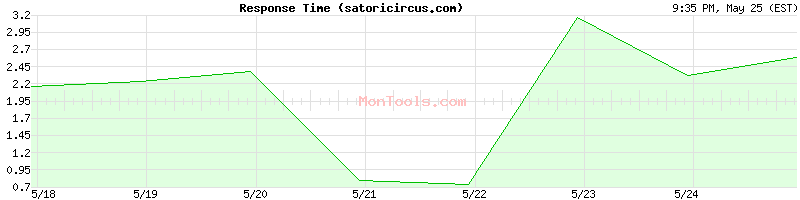 satoricircus.com Slow or Fast