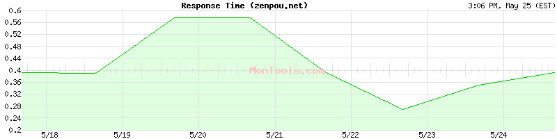 zenpou.net Slow or Fast