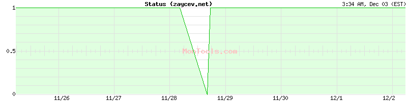 zaycev.net Up or Down zaycev.net Up or Down