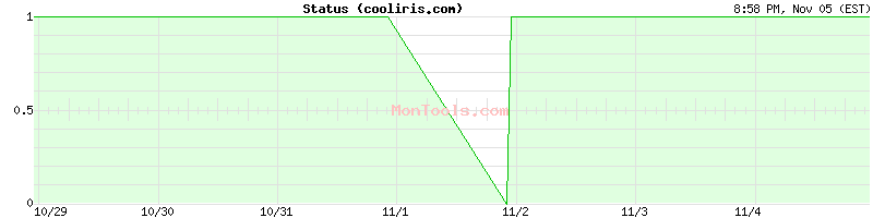 cooliris.com Up or Down cooliris.com Up or Down